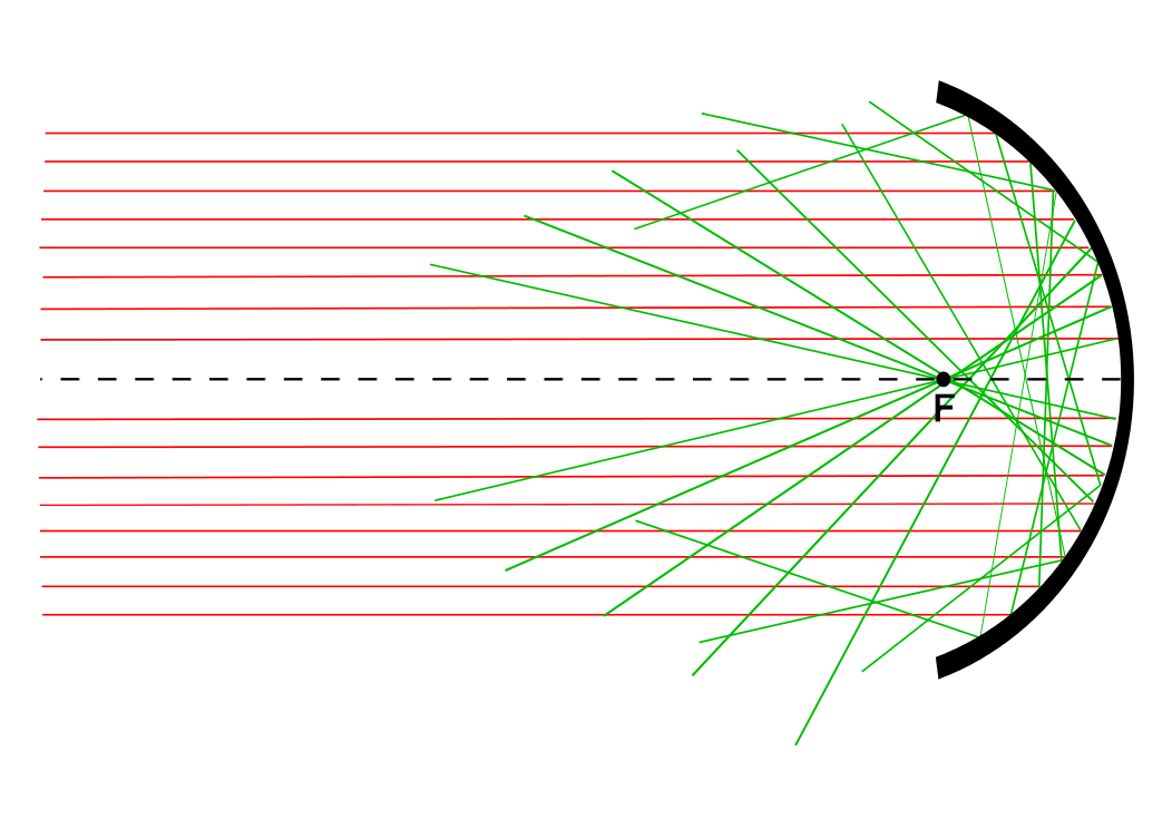 Sphärischer Spiegel (schwarzer Bogen), eintreffende Strahlen vom gegenüberliegenden Spiegel (rot), reflektierende Strahlen (grün), F = Fokus oder Brennpunkt. Die Strahlen treffen sich nicht perfekt im Fokus, da der Spiegel sphärisch und nicht parabolisch geformt ist.