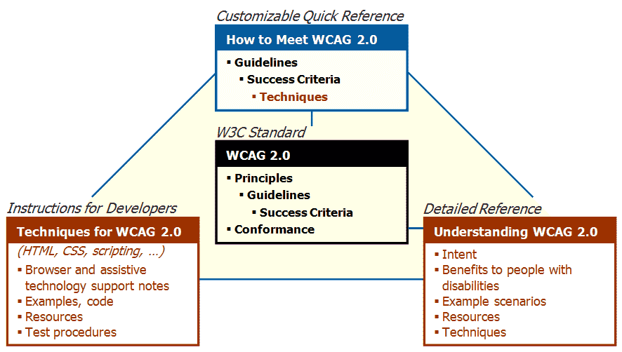 Illustration of the WCAG 2 supporting technical materials How To Meet, Techniques and Understanding
