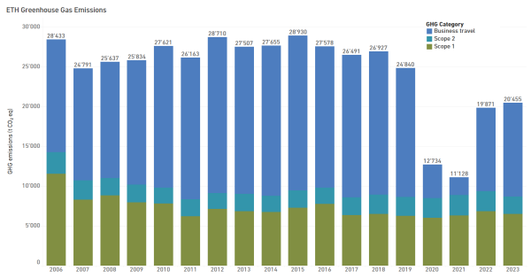 Jahresreihe von 2006 bis 2023 der Treibhausgasemissionen der ETH Zrich in den Kategorien Scope 1, Scope 2 und Dienstreisen.