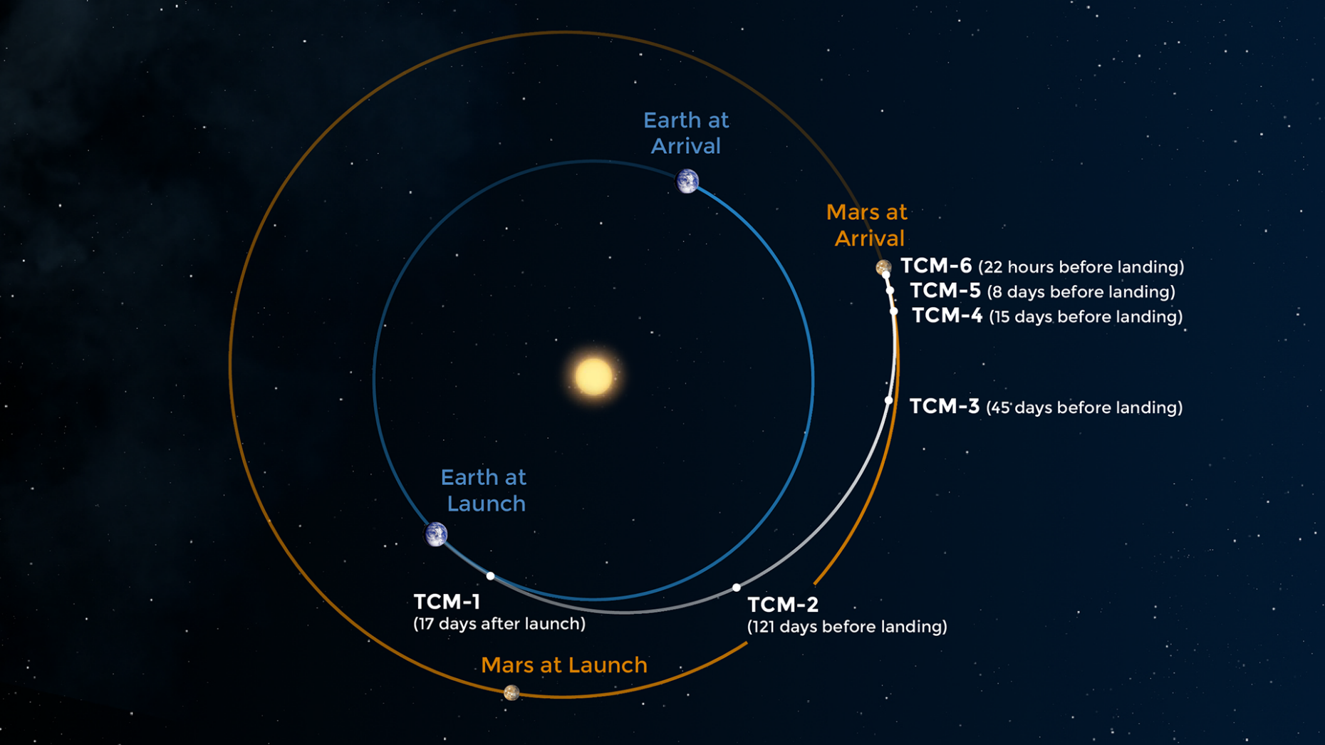Vergr?sserte Ansicht: Die weite Reise des Insight-Landers zum Mars. (Grafik: Nasa)