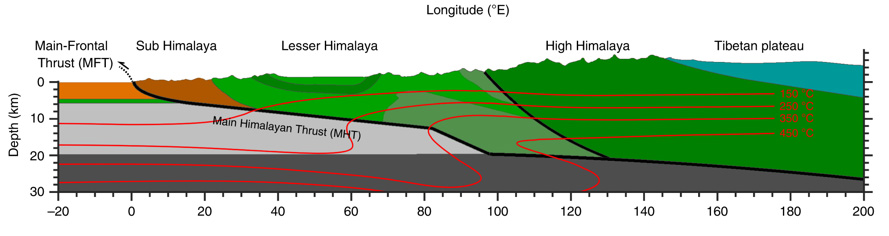 Vergr?sserte Ansicht: Querschnitt durch die Bruchzone (schwarze dicke Linie) zwischen der Indischen (graue Bereiche) und der Eurasischen Platte (grüne Bereiche). (aus Dal Zilio et al., Nat.Comm. 2019)
