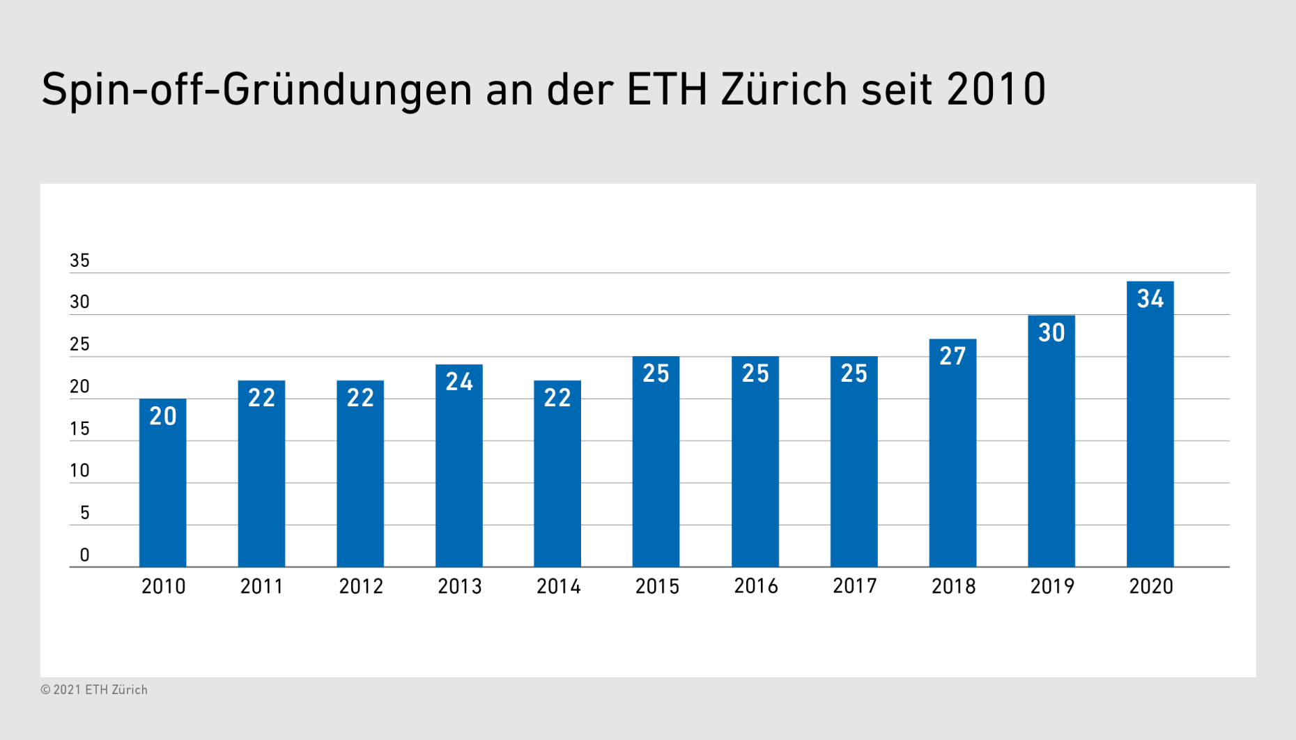 Statistik Spin-off-Gründungen an der ETH Zürich seit 2010