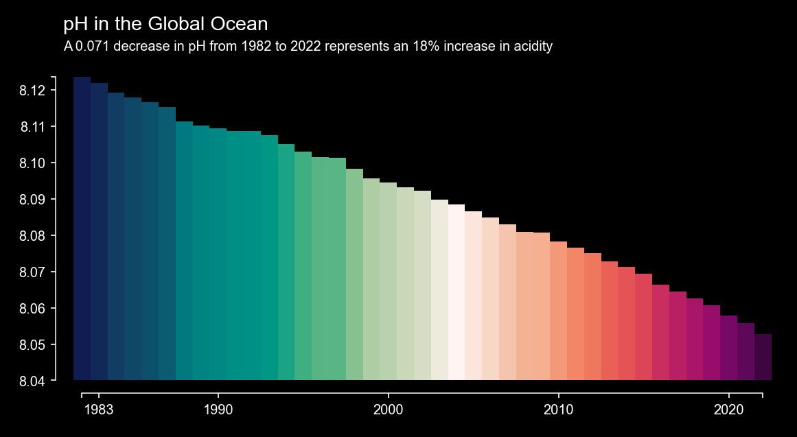 Vergr?sserte Ansicht: Grafik, der den pH-Wert über die Jahre anzeigt.