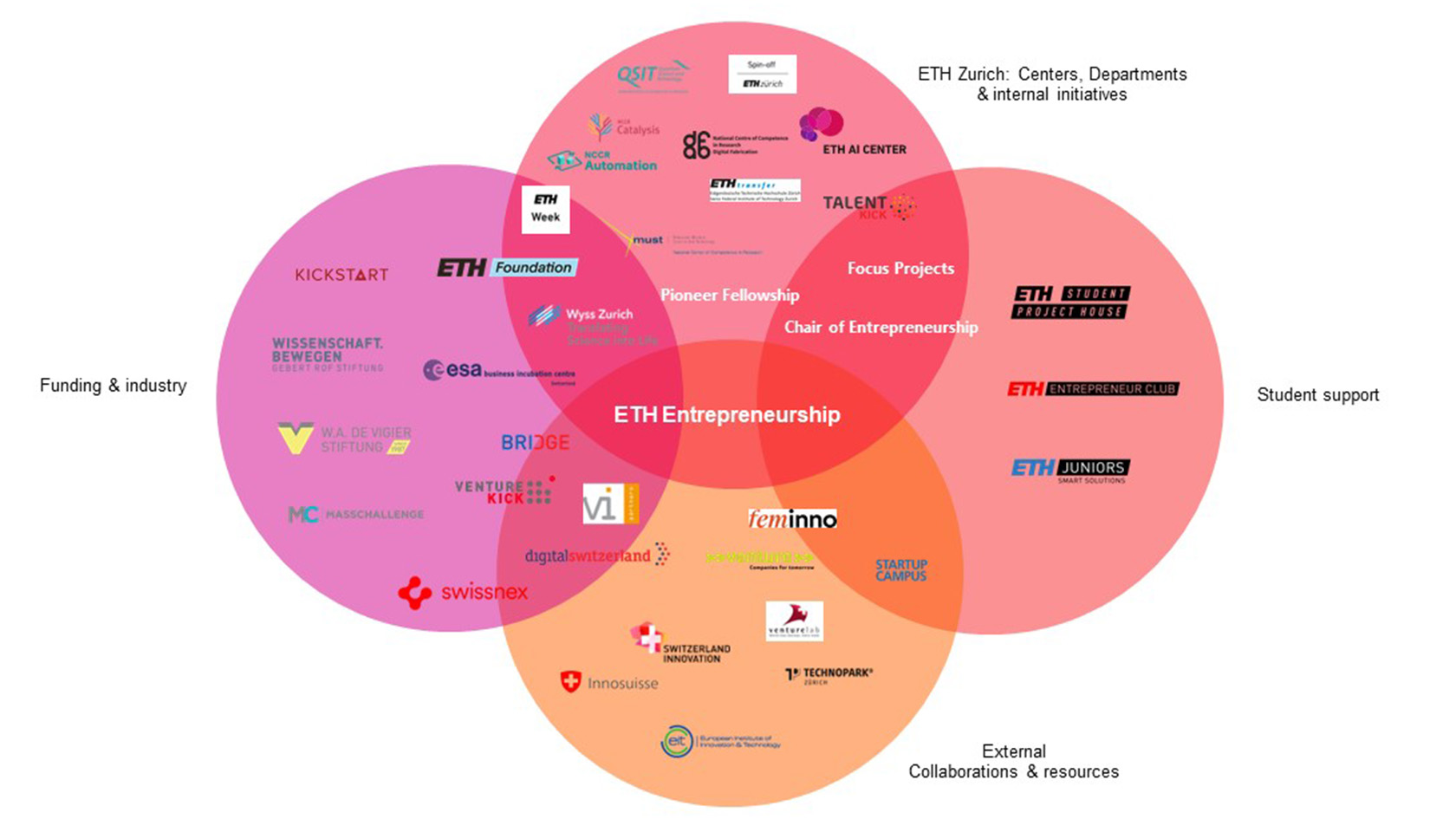Enlarged view: Entrepreneurship Ecosystem at ETH