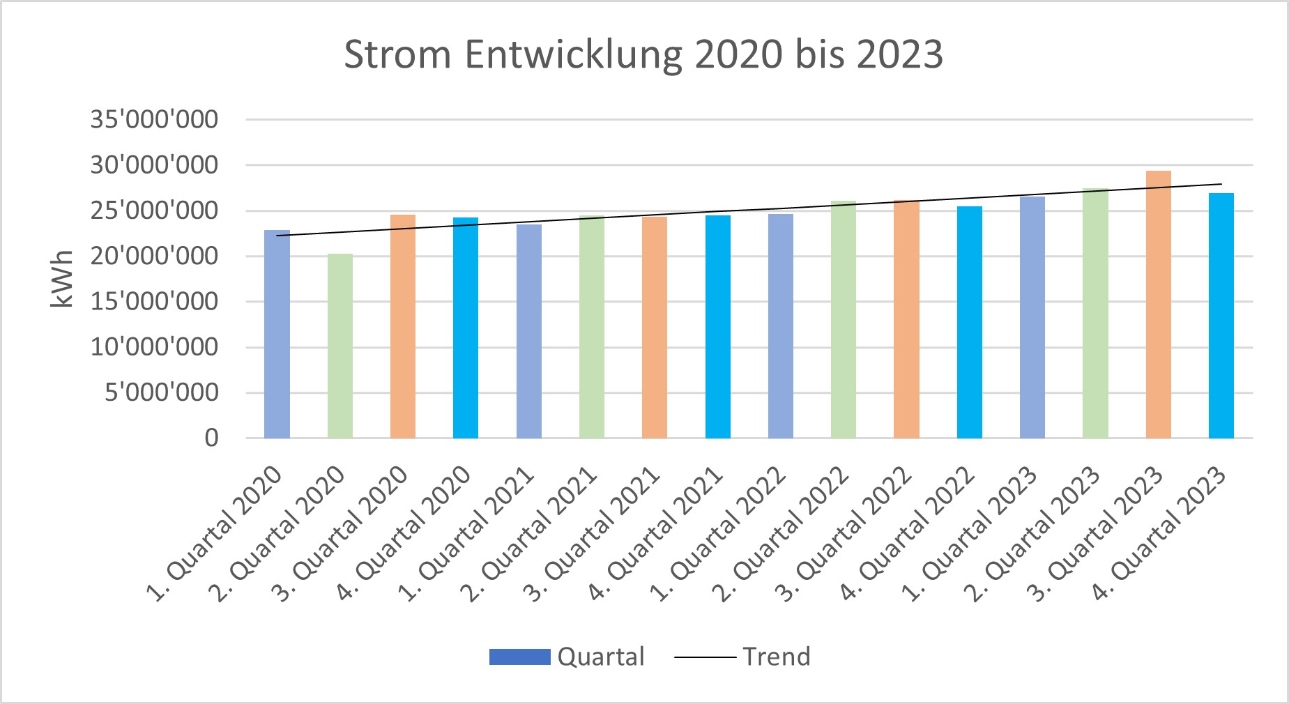 Vergr?sserte Ansicht: Die Grafik zeigt den summierten Strombezug der ETH Zürich auf dem Camous Hönggerberg, auf dem 365ֱ_365Ͷע-Ͷ Zentrum sowie in Schwerzenbach und Lindau-Eschikon für alle Quartale im Zeitraum 2020 bis 2023.