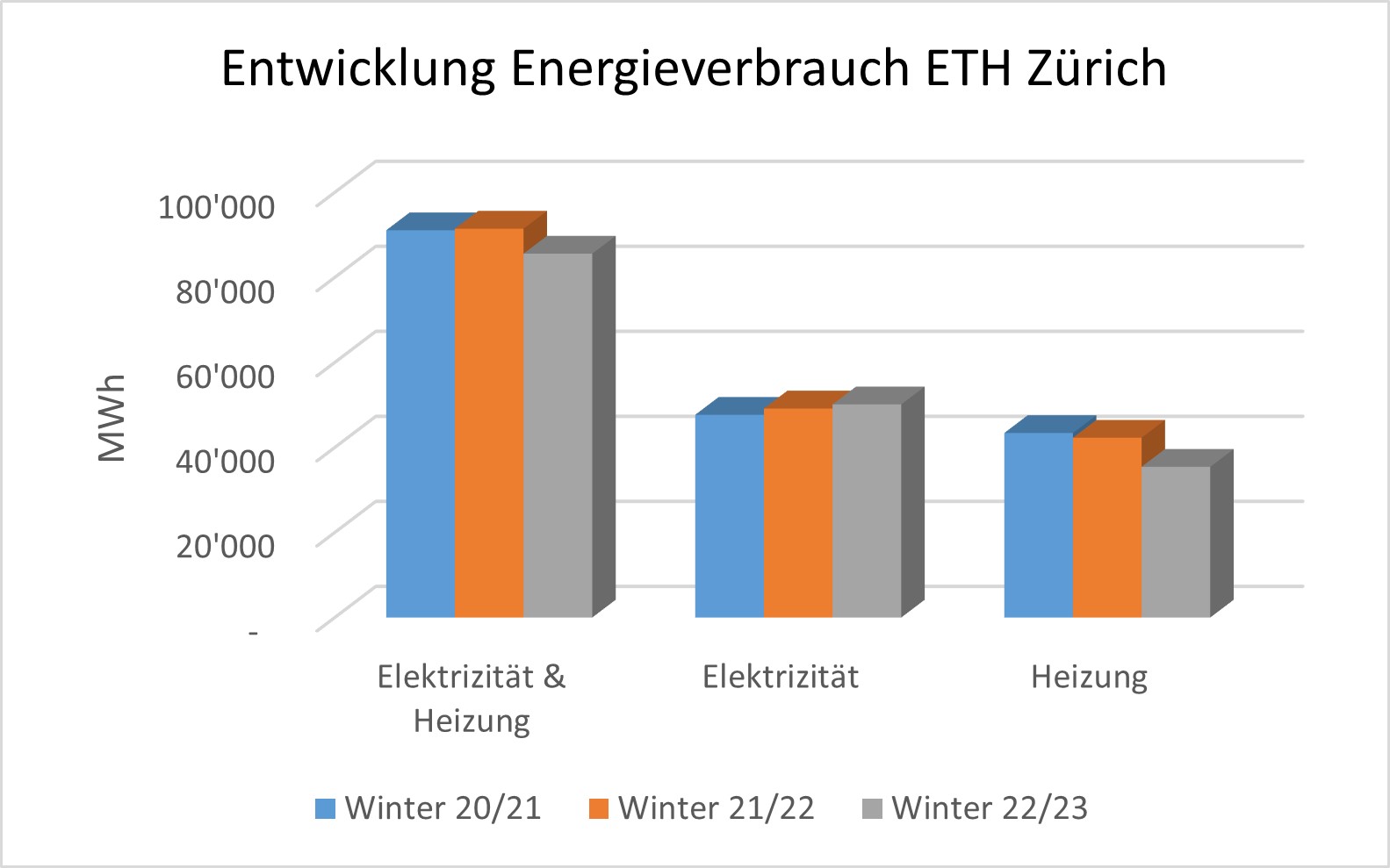 Vergr?sserte Ansicht: Grafik mit der Entwicklung des Energieverbrauchs der ETH Zürich