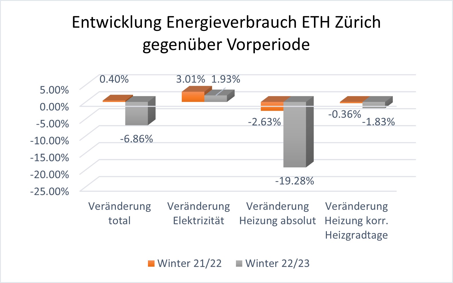 Vergr?sserte Ansicht: Entwicklung des Energieverbrauchs der ETH Zürich gegenüber Vorperiode