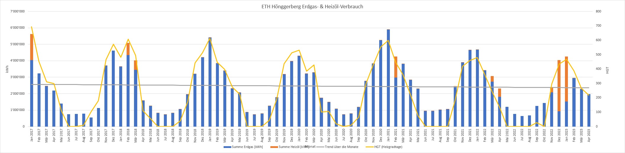 Vergr?sserte Ansicht: Grafik zum Erdgas- & Heizöl-Verbrauch für den ETH Hönggerberg
