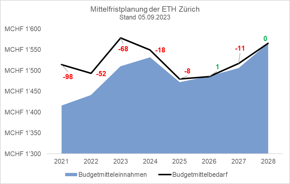Vergr?sserte Ansicht: Grafik der Mittelfristplanung der ETH Zürich - Stand 05.09.2023